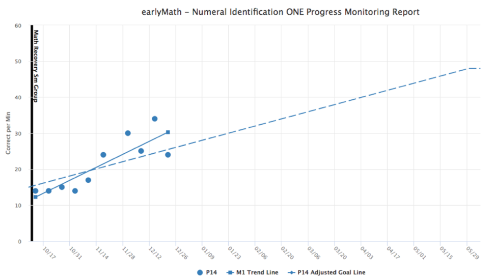 Progress Monitoring Math Graph