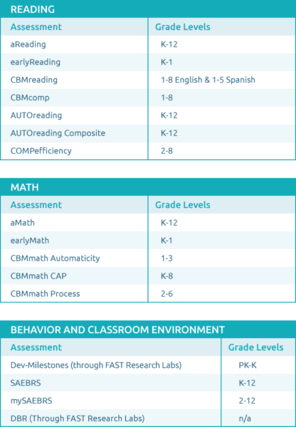 Grade levels of FAST assessments