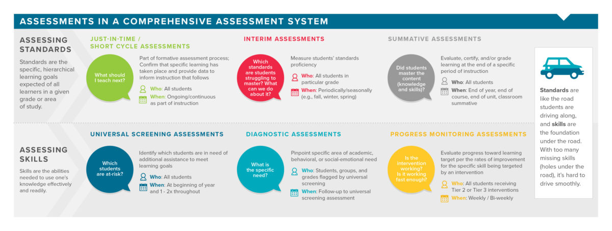 A graphic showing the types of assessment within a Comprehensive Assessment System